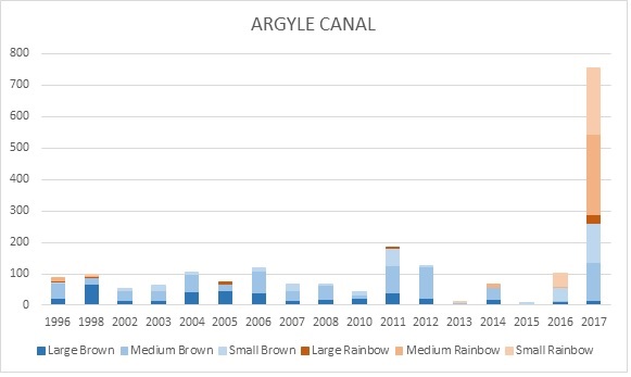 Argyle canal