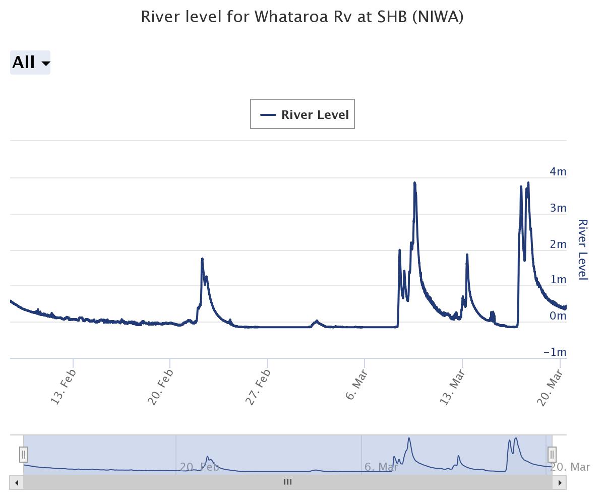 river level for whataroa