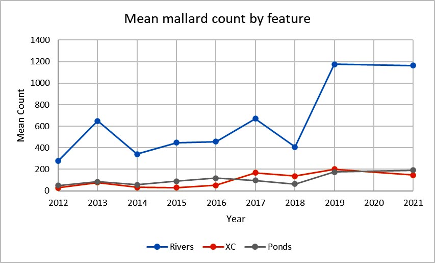 2021 mallard count