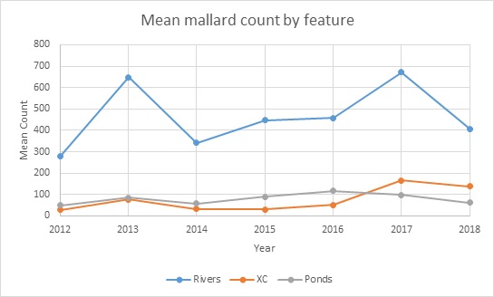 Southland mallard count 2018